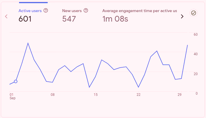 GA4 showing 601 active users and 1 minute 8 seconds average engagement time in one month on the legacy platform