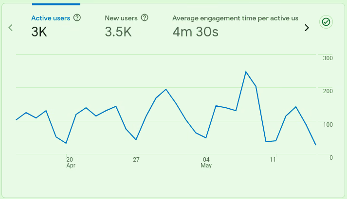 GA4 showing 3,000 active users and 4 minutes 30 seconds average engagement time in one month after the rebuild
