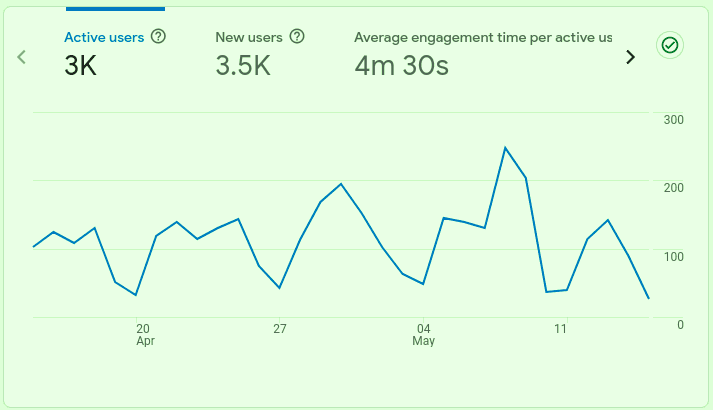 Strong website traffic growth with Wolfe Services