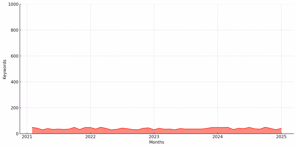 Keyword chart flat at roughly 40 to 60 ranking keywords for four years, 2021 through early 2025