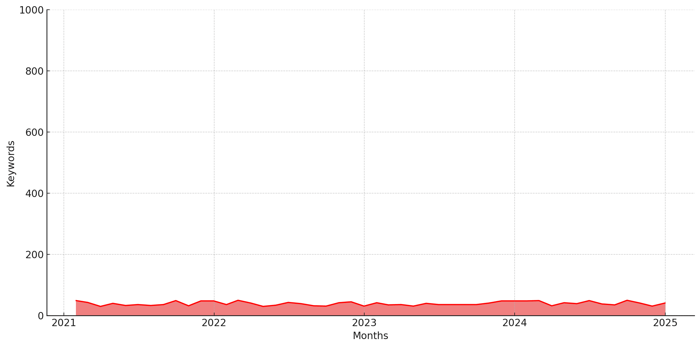Few ranking keywords before Wolfe Services