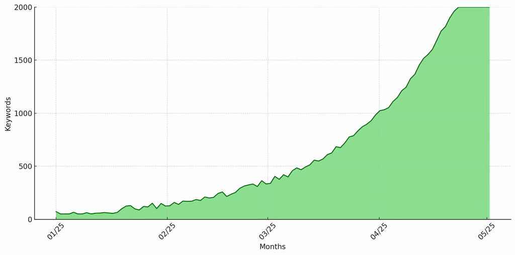 Keyword chart rising from about 60 to more than 2,000 ranking keywords between January and May 2025