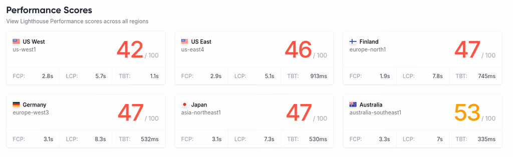 Lighthouse performance scores of 42 to 53 out of 100 across six global regions on the legacy platform