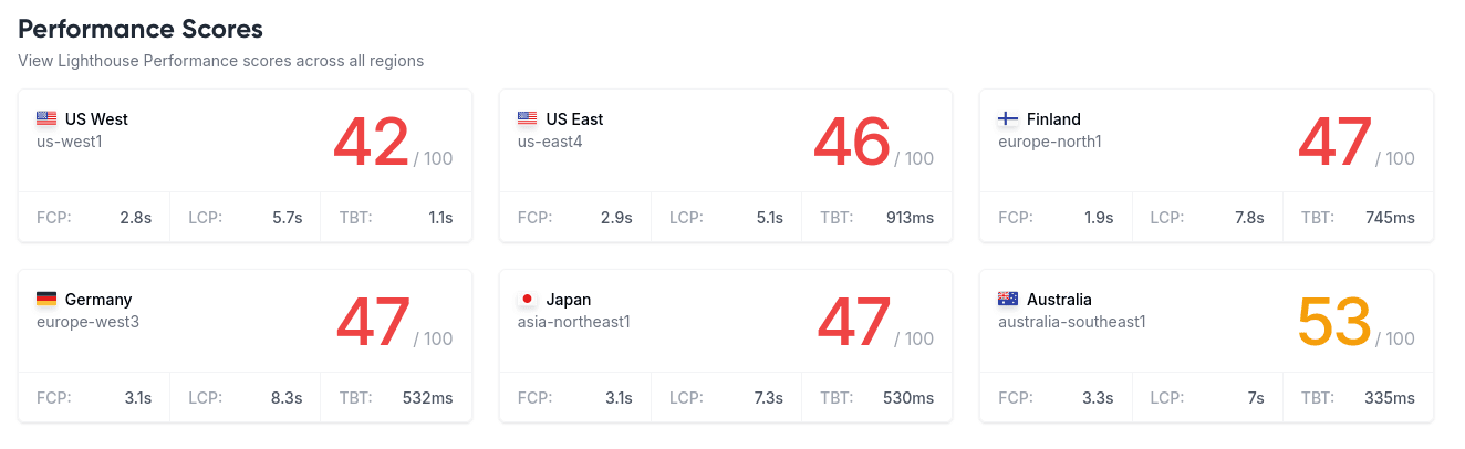 Poor Lighthouse performance scores before Wolfe Services