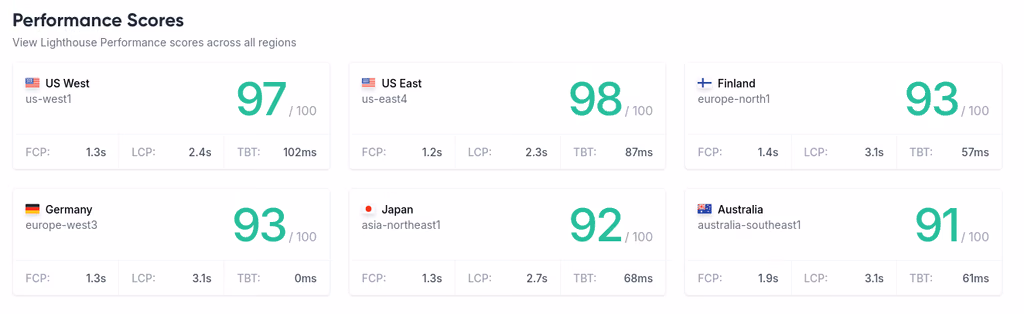 Lighthouse performance scores between 91 and 98 out of 100 across six global regions after the JTNY Law platform rebuild
