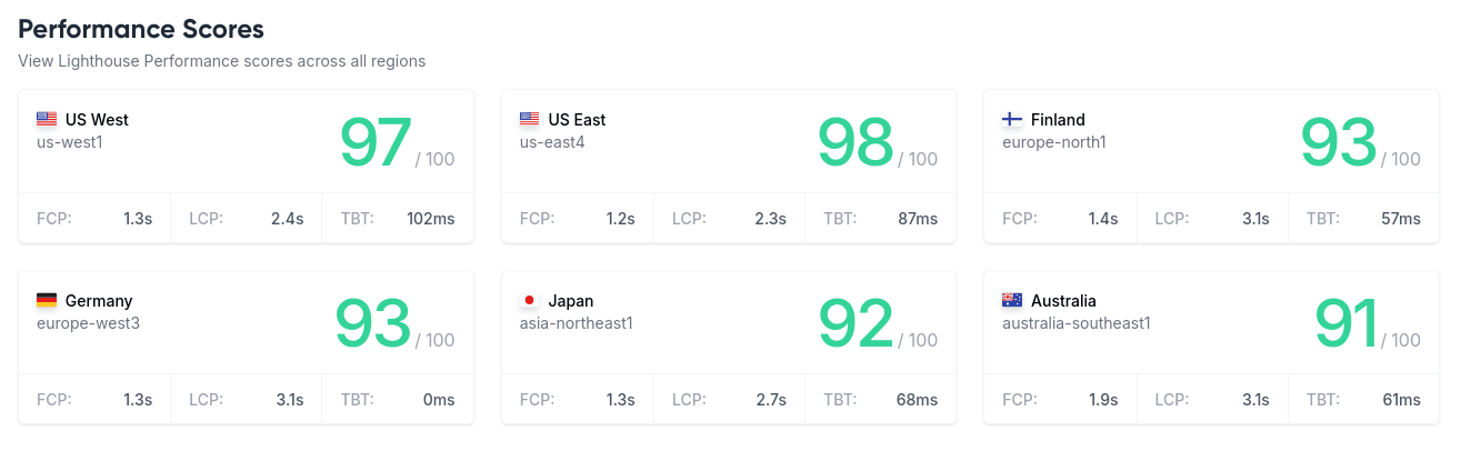 Excellent Lighthouse performance scores with Wolfe Services